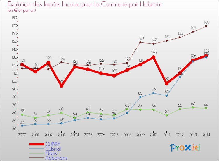 Evolution et montant des impôts locaux par Habitant pour CUBRY et les communes proches de 2000 à 2014 Comparaison des impôts locaux par habitant pour CUBRY et les communes voisines de 2000 à 2014