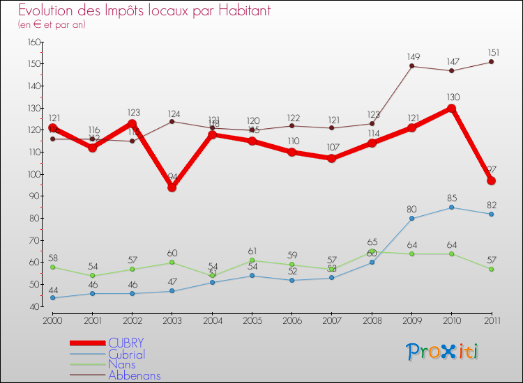 Evolution et montant des impôts locaux par Habitant pour CUBRY et les communes proches Comparaison des impôts locaux par habitant pour CUBRY et les communes voisines