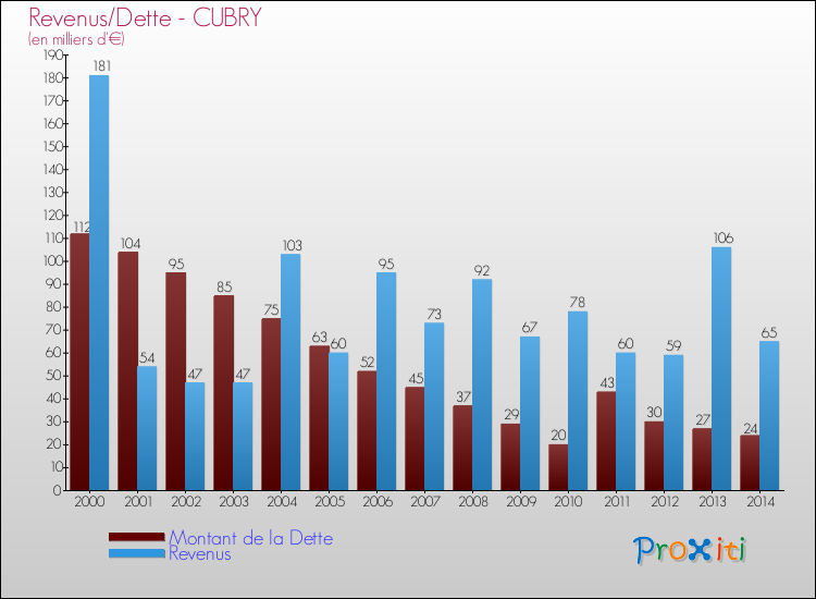 Evolution comparée de la dette et des revenus pour la commune de CUBRY de 2000 à 2014 Comparaison de la dette et des revenus pour CUBRY de 2000 à 2014