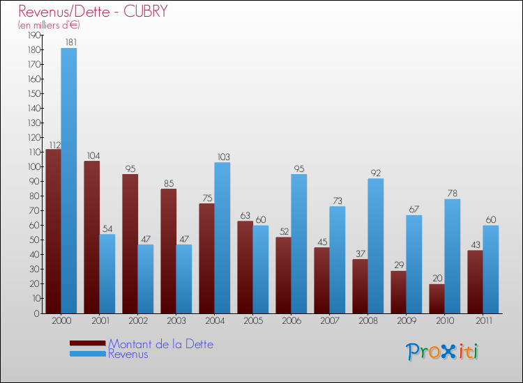 Evolution comparée de la dette et des revenus pour la commune de CUBRY de 2000 à 2011 Comparaison de la dette et des revenus pour CUBRY de 2000 à 2011