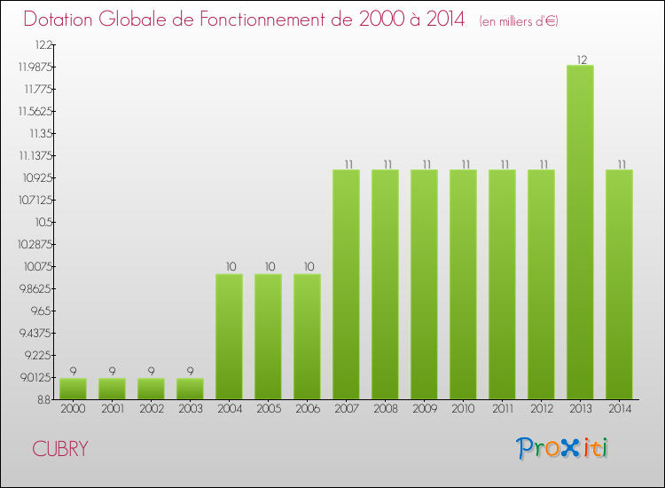 Evolution du montant de la Dotation Globale de Fonctionnement pour la commune de CUBRY de 2000 à 2014 Evolution du montant de la Dotation Globale de Fonctionnement pour CUBRY de 2000 à 2014