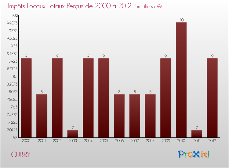 Evolution des Impôts Locaux pour la commune de CUBRY de 2000 à 2012 Evolution des Impôts Locaux pour CUBRY de 2000 à 2012