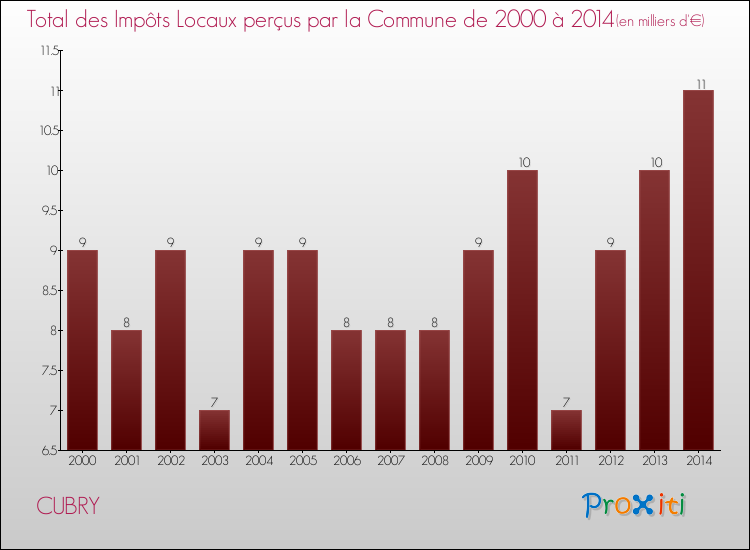 Evolution des Impôts Locaux pour la commune de CUBRY de 2000 à 2014 Evolution des Impôts Locaux pour CUBRY de 2000 à 2014