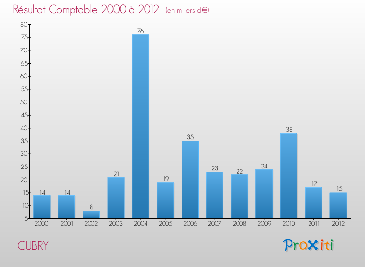 Evolution du résultat comptable pour la commune de CUBRY de 2000 à 2012 Evolution du résultat comptable pour CUBRY de 2000 à 2012