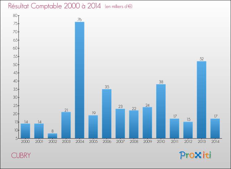 Evolution du résultat comptable pour la commune de CUBRY de 2000 à 2014 Evolution du résultat comptable pour CUBRY de 2000 à 2014