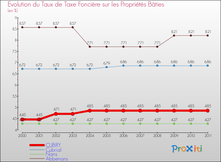 Evolution du taux de la taxe foncière sur le bati pour CUBRY et les communes proches Comparaison des taux de taxe foncière sur le bati pour CUBRY et les communes voisines