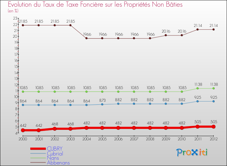 Evolution du taux de la taxe foncière sur les immeubles et terrains non batis pour CUBRY et les communes proches de 2000 à 2012 Comparaison des taux de la taxe foncière sur les immeubles et terrains non batis pour CUBRY et les communes voisines de 2000 à 2012