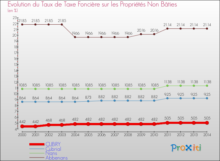 Evolution du taux de la taxe foncière sur les immeubles et terrains non batis pour CUBRY et les communes proches de 2000 à 2014 Comparaison des taux de la taxe foncière sur les immeubles et terrains non batis pour CUBRY et les communes voisines de 2000 à 2014