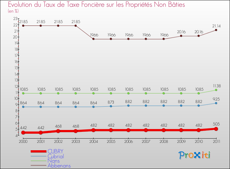 Evolution du taux de la taxe foncière sur les immeubles et terrains non batis pour CUBRY et les communes proches Comparaison des taux de la taxe foncière sur les immeubles et terrains non batis pour CUBRY et les communes voisines