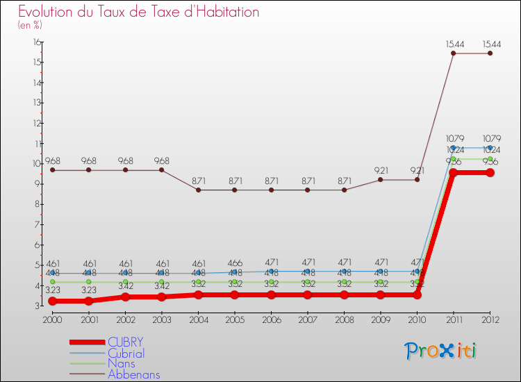 Evolution du taux de la taxe d'habitation pour CUBRY et les communes proches Comparaison des taux de la taxe d'habitation pour CUBRY et les communes voisines