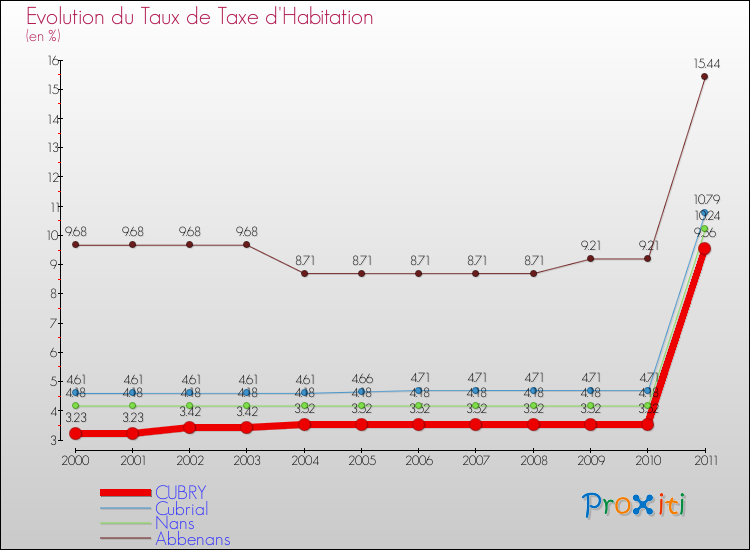 Evolution du taux de la taxe d'habitation pour CUBRY et les communes proches Comparaison des taux de la taxe d'habitation pour CUBRY et les communes voisines