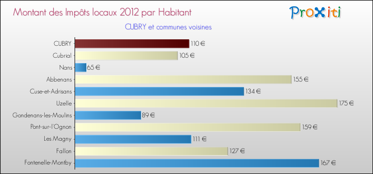 Montant des impôts locaux par Habitant pour CUBRY et les communes proches Comparaison des impôts locaux par habitant pour CUBRY et les communes voisines