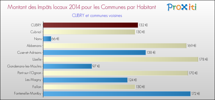 Montant des impôts locaux par Habitant pour CUBRY et les communes proches en 2014 Comparaison des impôts locaux par habitant pour CUBRY et les communes voisines en 2014