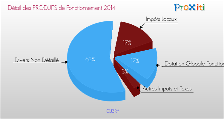 Décomposition du Budget de Fonctionnement 2014 de la commune de CUBRY Budget de Fonctionnement 2014 pour la commune de CUBRY