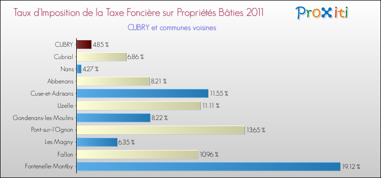 Taux d'imposition de la taxe foncière sur le bati 2011 pour CUBRY et les communes proches Comparaison des taux d'imposition de la taxe foncière sur le bati 2011 pour CUBRY et les communes voisines