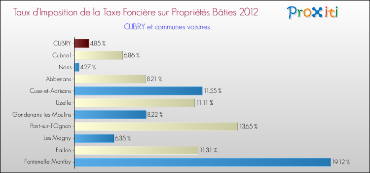 Taux d'imposition de la taxe foncière sur le bati 2012 pour CUBRY et les communes proches Comparaison des taux d'imposition de la taxe foncière sur le bati 2012 pour CUBRY et les communes voisines