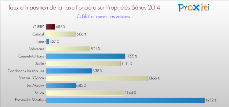 Taux d'imposition de la taxe foncière sur le bati 2014 pour CUBRY et les communes proches Comparaison des taux d'imposition de la taxe foncière sur le bati 2014 pour CUBRY et les communes voisines