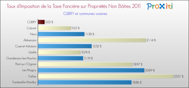 Taux d'imposition de la taxe foncière sur les immeubles et terrains non batis 2011 pour CUBRY et les communes proches Comparaison des taux d'imposition de la taxe foncière sur les immeubles et terrains non batis 2011 pour CUBRY et les communes voisines
