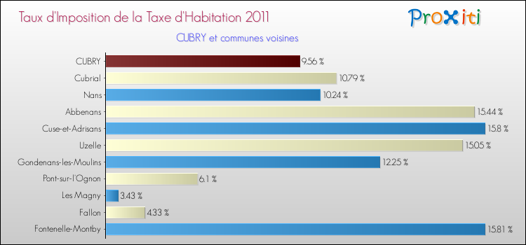Taux d'imposition de la taxe d'habitation 2011 pour CUBRY et les communes proches Comparaison des taux d'imposition de la taxe d'habitation 2011 pour CUBRY et les communes voisines