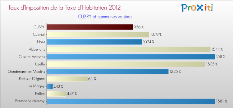 Taux d'imposition de la taxe d'habitation 2012 pour CUBRY et les communes proches Comparaison des taux d'imposition de la taxe d'habitation 2012 pour CUBRY et les communes voisines