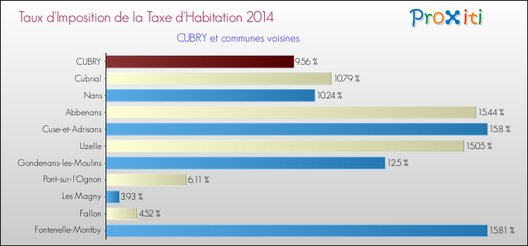 Taux d'imposition de la taxe d'habitation 2014 pour CUBRY et les communes proches Comparaison des taux d'imposition de la taxe d'habitation 2014 pour CUBRY et les communes voisines
