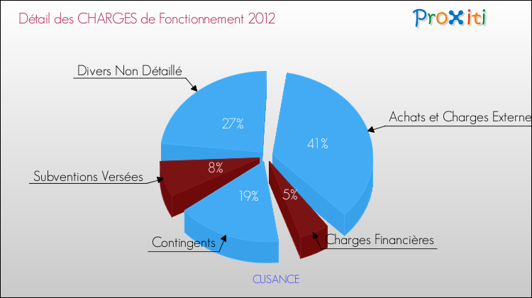 Décomposition des Charges de Fonctionnement 2012 de la commune de CUSANCE Charges de Fonctionnement 2012 pour la commune de CUSANCE