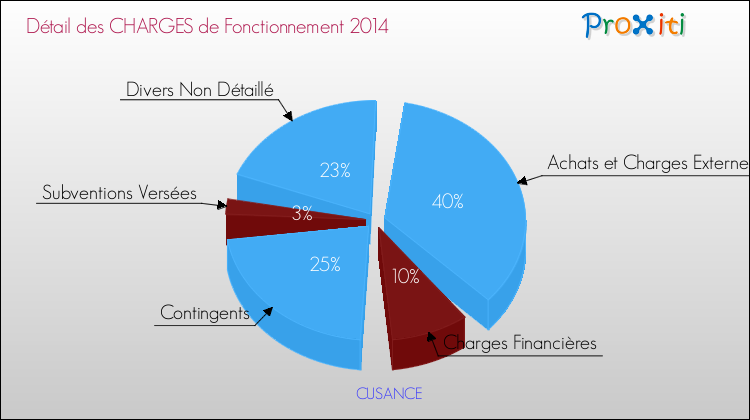 Décomposition des Charges de Fonctionnement 2014 de la commune de CUSANCE Charges de Fonctionnement 2014 pour la commune de CUSANCE