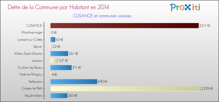 Dette par habitant de la commune en 2014 pour CUSANCE et les communes proches Comparaison de la dette par habitant de la commune en 2014 pour CUSANCE et les communes voisines