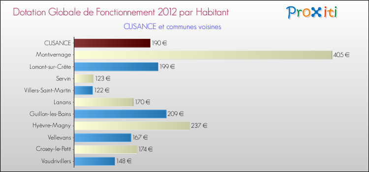 Montant des dotations globales de fonctionnement DGF par Habitant pour CUSANCE et les communes proches Comparaison des des dotations globales de fonctionnement DGF par habitant pour CUSANCE et les communes voisines