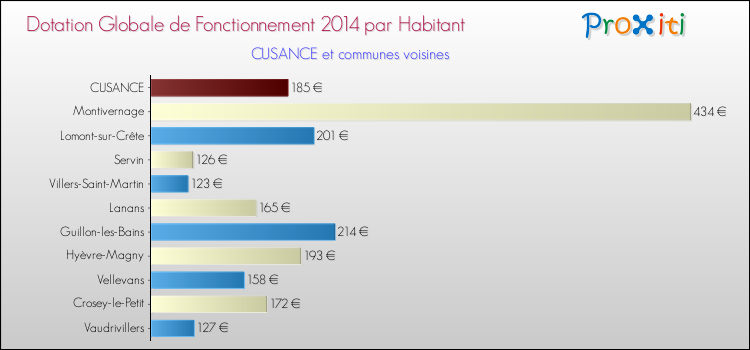 Montant des dotations globales de fonctionnement DGF par Habitant pour CUSANCE et les communes proches en 2014. Comparaison des des dotations globales de fonctionnement DGF par habitant pour CUSANCE et les communes voisines en 2014.