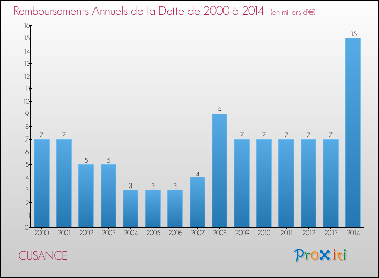Evolution de l'annuité de la dette pour la commune de CUSANCE de 2000 à 2014 Annuités de la dette pour CUSANCE de 2000 à 2014
