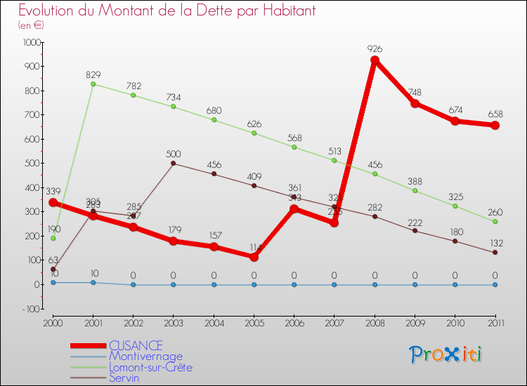 Evolution de la dette par habitant pour la commune de CUSANCE et les communes proches Comparaison de la dette par habitant pour CUSANCE et les communes voisines
