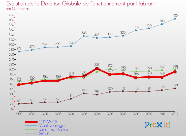 Evolution et montant de la dotation globale de fonctionnement par Habitant pour CUSANCE et les communes proches Comparaison des dotations globales de fonctionnement par habitant pour CUSANCE et les communes voisines