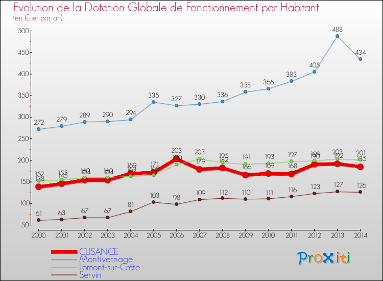 Evolution et montant de la dotation globale de fonctionnement par Habitant pour CUSANCE et les communes proches de 2000 à 2014. Comparaison des dotations globales de fonctionnement par habitant pour CUSANCE et les communes voisines de 2000 à 2014.