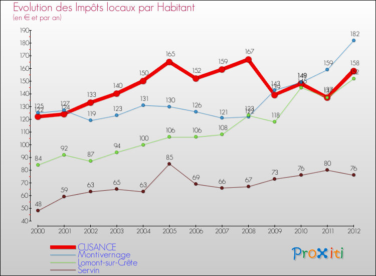 Evolution et montant des impôts locaux par Habitant pour CUSANCE et les communes proches Comparaison des impôts locaux par habitant pour CUSANCE et les communes voisines