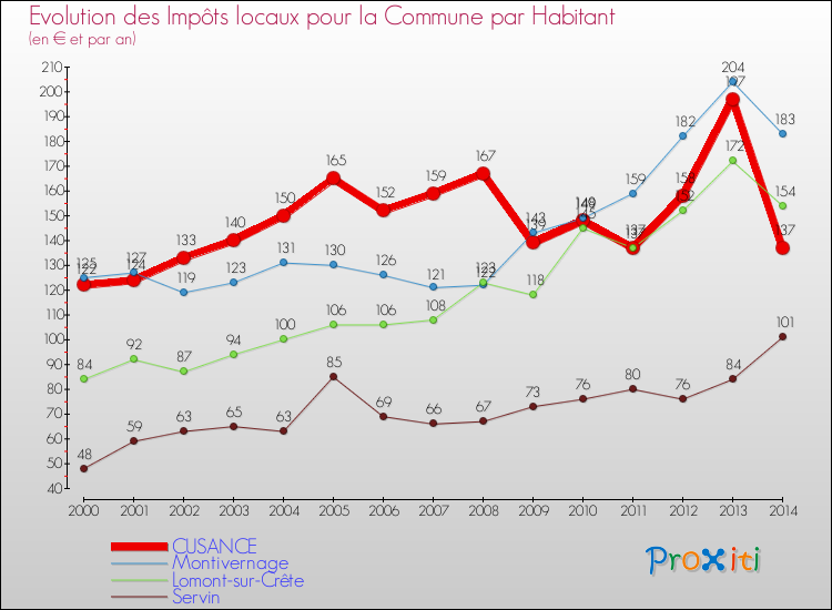Evolution et montant des impôts locaux par Habitant pour CUSANCE et les communes proches de 2000 à 2014 Comparaison des impôts locaux par habitant pour CUSANCE et les communes voisines de 2000 à 2014