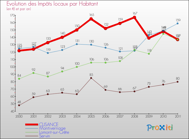 Evolution et montant des impôts locaux par Habitant pour CUSANCE et les communes proches Comparaison des impôts locaux par habitant pour CUSANCE et les communes voisines