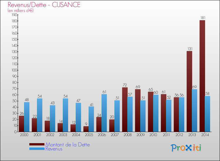 Evolution comparée de la dette et des revenus pour la commune de CUSANCE de 2000 à 2014 Comparaison de la dette et des revenus pour CUSANCE de 2000 à 2014