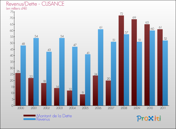 Evolution comparée de la dette et des revenus pour la commune de CUSANCE de 2000 à 2011 Comparaison de la dette et des revenus pour CUSANCE de 2000 à 2011