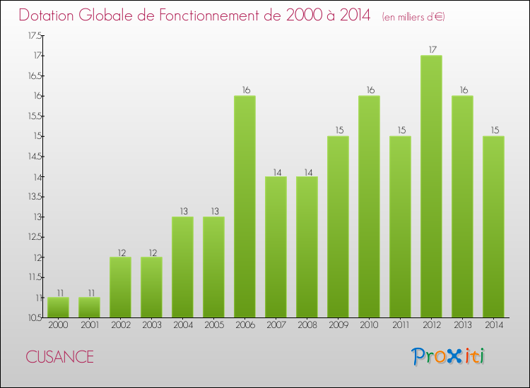 Evolution du montant de la Dotation Globale de Fonctionnement pour la commune de CUSANCE de 2000 à 2014 Evolution du montant de la Dotation Globale de Fonctionnement pour CUSANCE de 2000 à 2014
