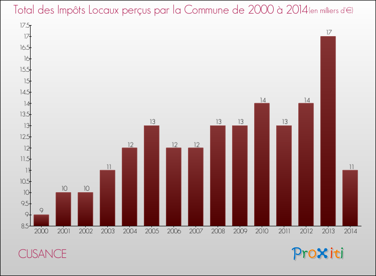 Evolution des Impôts Locaux pour la commune de CUSANCE de 2000 à 2014 Evolution des Impôts Locaux pour CUSANCE de 2000 à 2014