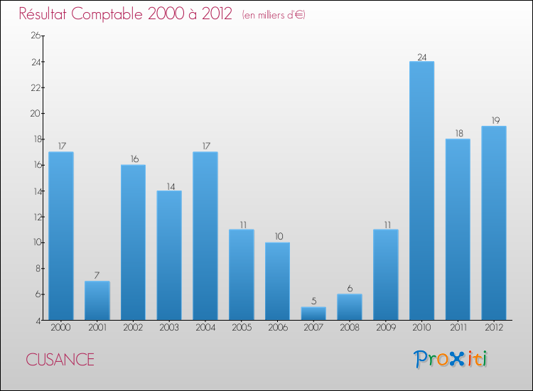 Evolution du résultat comptable pour la commune de CUSANCE de 2000 à 2012 Evolution du résultat comptable pour CUSANCE de 2000 à 2012