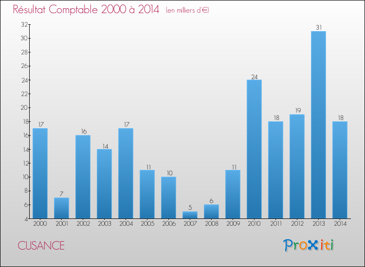 Evolution du résultat comptable pour la commune de CUSANCE de 2000 à 2014 Evolution du résultat comptable pour CUSANCE de 2000 à 2014