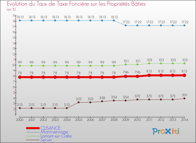 Evolution du taux de la taxe foncière sur le bati pour CUSANCE et les communes proches de 2000 à 2014 Comparaison des taux de taxe foncière sur le bati pour CUSANCE et les communes voisines de 2000 à 2014