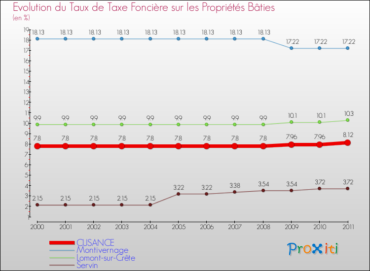 Evolution du taux de la taxe foncière sur le bati pour CUSANCE et les communes proches Comparaison des taux de taxe foncière sur le bati pour CUSANCE et les communes voisines