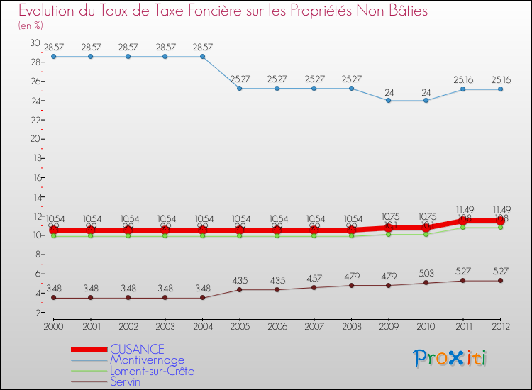 Evolution du taux de la taxe foncière sur les immeubles et terrains non batis pour CUSANCE et les communes proches de 2000 à 2012 Comparaison des taux de la taxe foncière sur les immeubles et terrains non batis pour CUSANCE et les communes voisines de 2000 à 2012