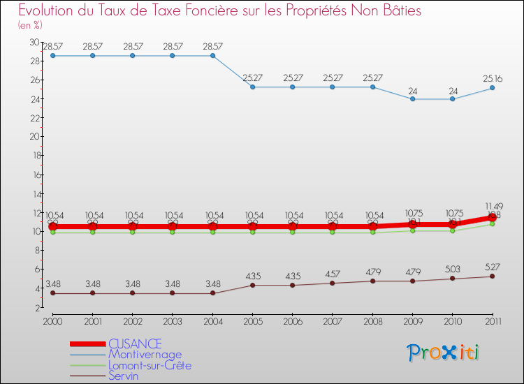Evolution du taux de la taxe foncière sur les immeubles et terrains non batis pour CUSANCE et les communes proches Comparaison des taux de la taxe foncière sur les immeubles et terrains non batis pour CUSANCE et les communes voisines