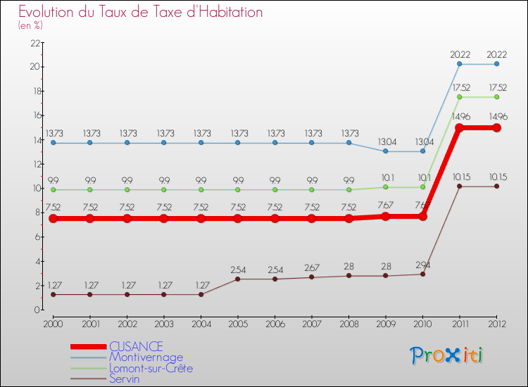 Evolution du taux de la taxe d'habitation pour CUSANCE et les communes proches Comparaison des taux de la taxe d'habitation pour CUSANCE et les communes voisines