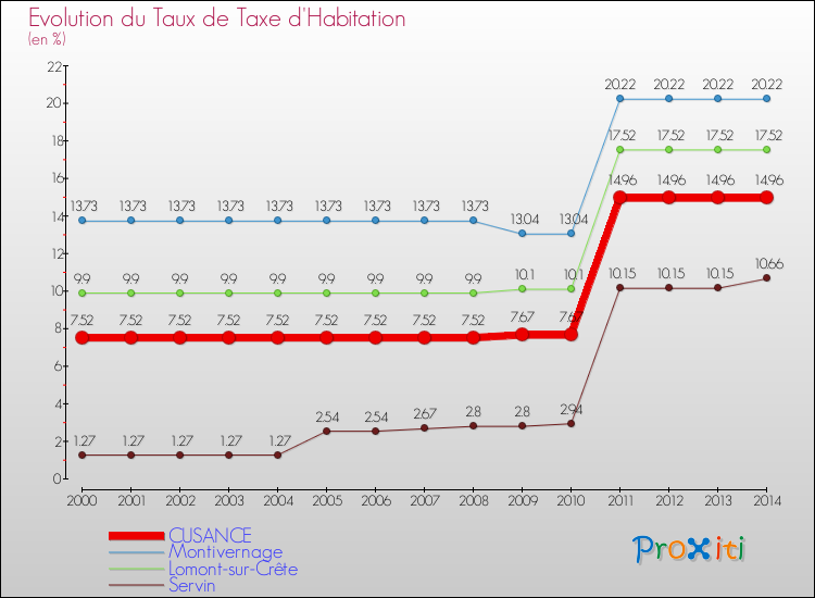 Evolution du taux de la taxe d'habitation pour CUSANCE et les communes proches de 2000 à 2014 Comparaison des taux de la taxe d'habitation pour CUSANCE et les communes voisines de 2000 à 2014