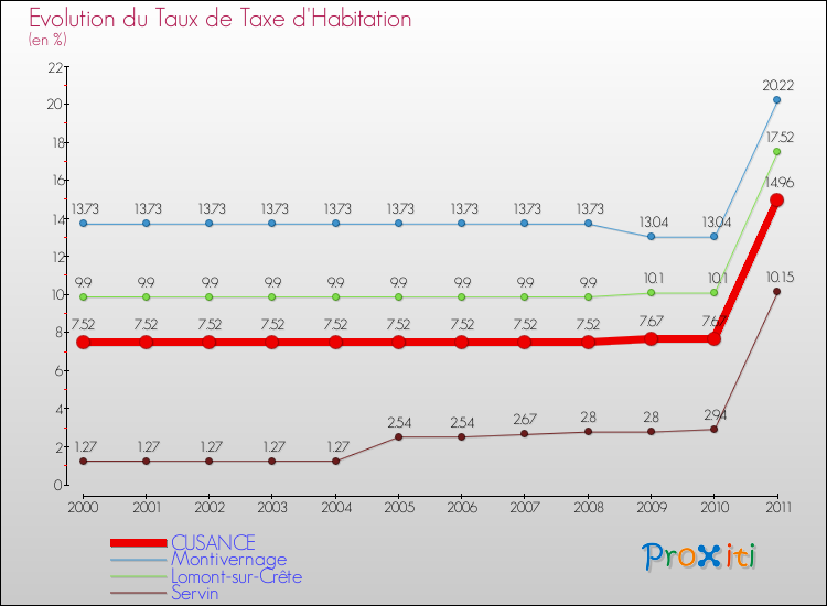 Evolution du taux de la taxe d'habitation pour CUSANCE et les communes proches Comparaison des taux de la taxe d'habitation pour CUSANCE et les communes voisines